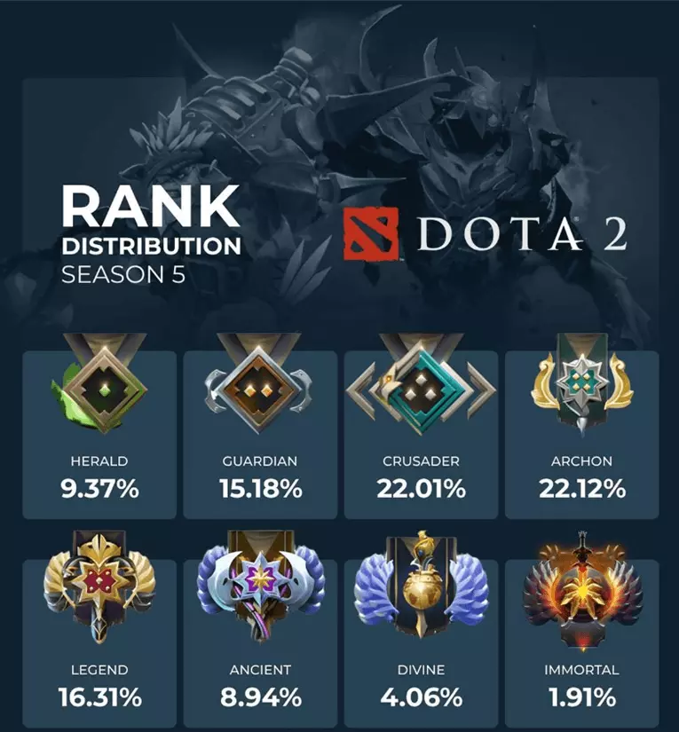Dota 2 ranks explained